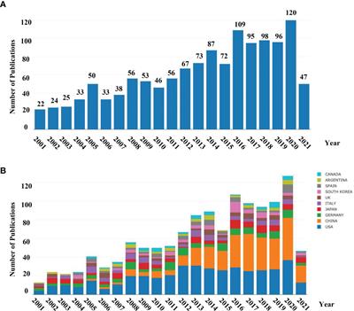 Emerging Trends on the Correlation Between Neurotransmitters and Tumor Progression in the Last 20 Years: A Bibliometric Analysis via CiteSpace